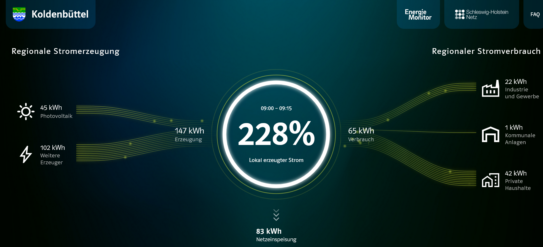 Koldenbüttel 100% Eigenversorgung · CO2-Einsparungen heute 0 t · EnergieMonitor 10.2.0.png